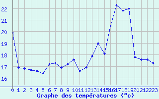 Courbe de tempratures pour Corny-sur-Moselle (57)