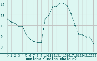 Courbe de l'humidex pour Perpignan Moulin  Vent (66)