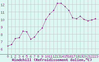 Courbe du refroidissement olien pour Colmar (68)