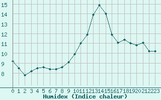 Courbe de l'humidex pour Trgueux (22)