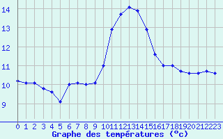 Courbe de tempratures pour Grenoble/St-Etienne-St-Geoirs (38)
