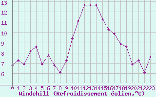 Courbe du refroidissement olien pour Aubenas - Lanas (07)