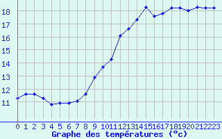 Courbe de tempratures pour Izegem (Be)