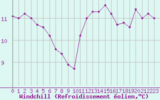Courbe du refroidissement olien pour Brest (29)