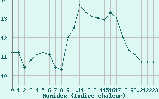 Courbe de l'humidex pour Pointe de Chassiron (17)