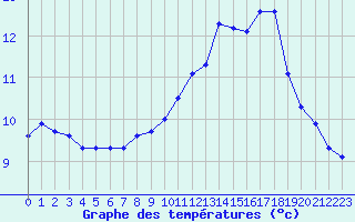 Courbe de tempratures pour Roujan (34)