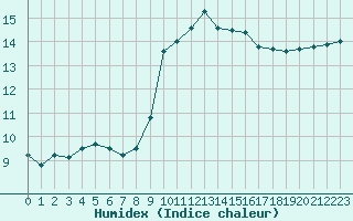 Courbe de l'humidex pour Ploudalmezeau (29)