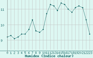 Courbe de l'humidex pour Cap Gris-Nez (62)