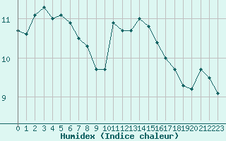 Courbe de l'humidex pour Chartres (28)