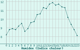 Courbe de l'humidex pour Dinard (35)