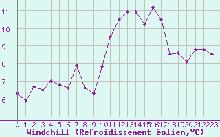 Courbe du refroidissement olien pour Lanvoc (29)