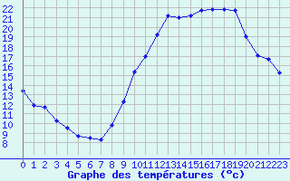 Courbe de tempratures pour Herbault (41)