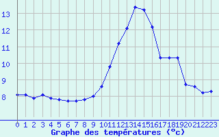 Courbe de tempratures pour Bonnecombe - Les Salces (48)