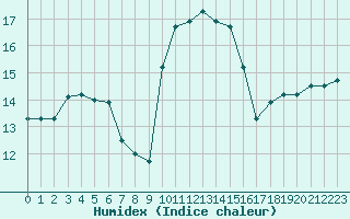 Courbe de l'humidex pour Cap Corse (2B)