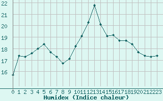 Courbe de l'humidex pour Ouessant (29)