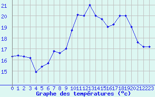 Courbe de tempratures pour Ile Rousse (2B)