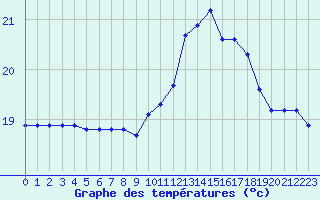 Courbe de tempratures pour Agde (34)