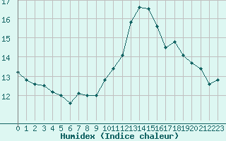 Courbe de l'humidex pour Saint-Jean-de-Liversay (17)