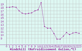Courbe du refroidissement olien pour Carcassonne (11)