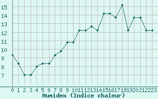 Courbe de l'humidex pour Nostang (56)