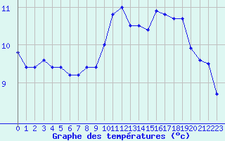 Courbe de tempratures pour Cap de la Hve (76)