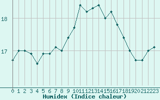 Courbe de l'humidex pour Agde (34)