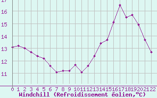 Courbe du refroidissement olien pour Hestrud (59)