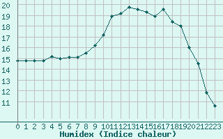 Courbe de l'humidex pour Sanary-sur-Mer (83)