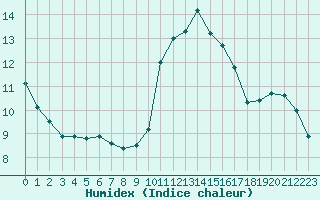 Courbe de l'humidex pour Beaucroissant (38)