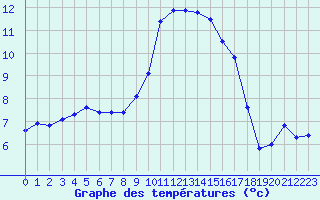 Courbe de tempratures pour Douzy (08)