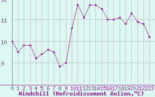 Courbe du refroidissement olien pour Saint-Mdard-d