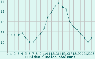 Courbe de l'humidex pour Saint-Brieuc (22)