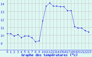 Courbe de tempratures pour Xonrupt-Longemer (88)