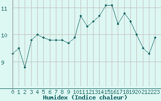 Courbe de l'humidex pour Brignogan (29)