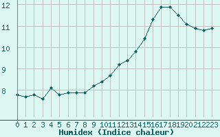 Courbe de l'humidex pour Ontinyent (Esp)