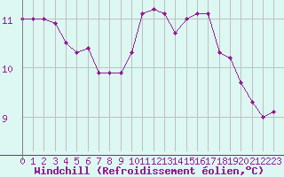Courbe du refroidissement olien pour Amiens - Dury (80)