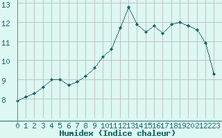 Courbe de l'humidex pour Ile de Groix (56)