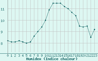 Courbe de l'humidex pour Cap Ferret (33)