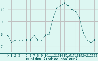 Courbe de l'humidex pour Fiscaglia Migliarino (It)