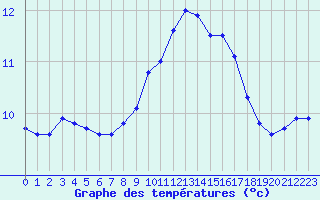 Courbe de tempratures pour La Roche-sur-Yon (85)