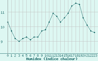 Courbe de l'humidex pour Malbosc (07)