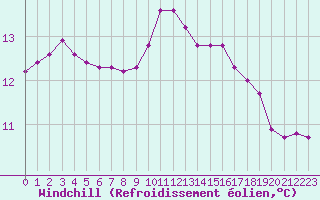 Courbe du refroidissement olien pour Sant Quint - La Boria (Esp)
