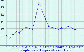 Courbe de tempratures pour Verngues - Hameau de Cazan (13)