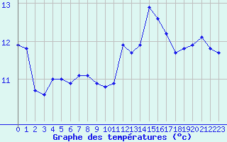 Courbe de tempratures pour Verneuil (78)