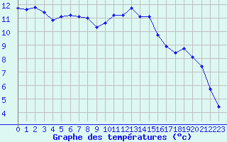 Courbe de tempratures pour Nostang (56)