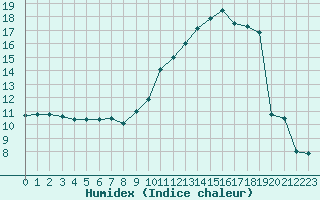 Courbe de l'humidex pour Toulouse-Blagnac (31)