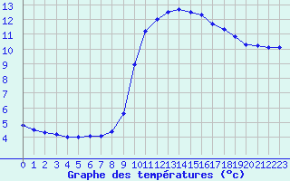 Courbe de tempratures pour Les Pennes-Mirabeau (13)