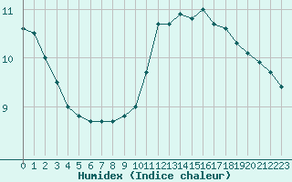 Courbe de l'humidex pour Sandillon (45)