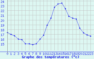 Courbe de tempratures pour Castellbell i el Vilar (Esp)