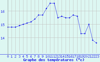 Courbe de tempratures pour Le Touquet (62)